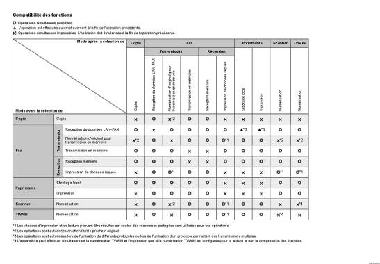 Illustration de la compatibilité des fonctions