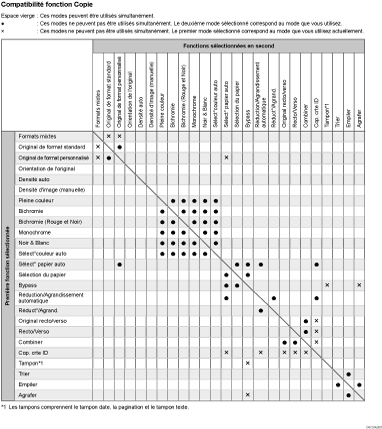Illustration de la compatibilité des fonctions de copie