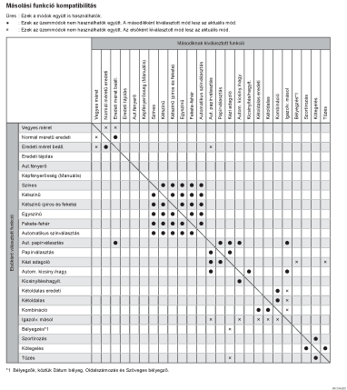 Másolási funkció kompatibilitásának ábrája