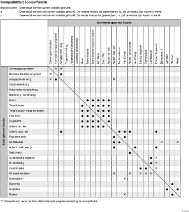 Afbeelding van kopieerfunctiecombinaties