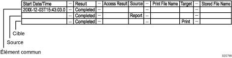 Illustration du format de données de journal