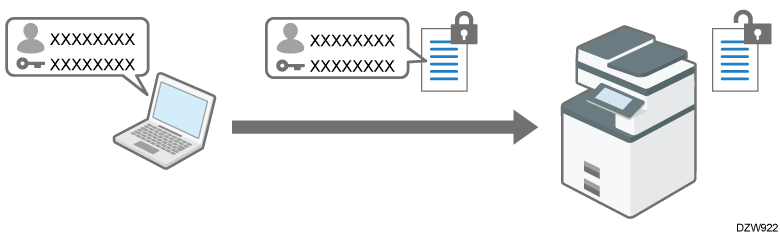 Illustrazione di crittografia della password di accesso dei lavori di stampa