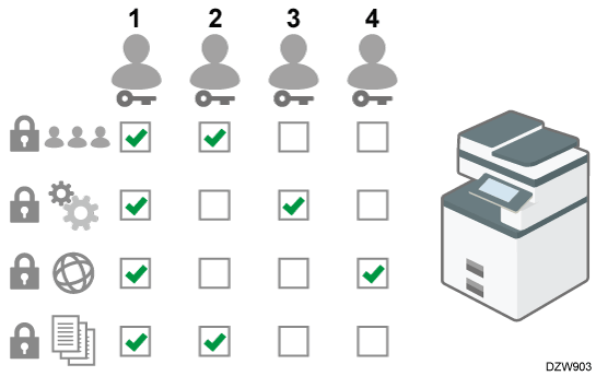 Illustration of types of the administrator privileges
