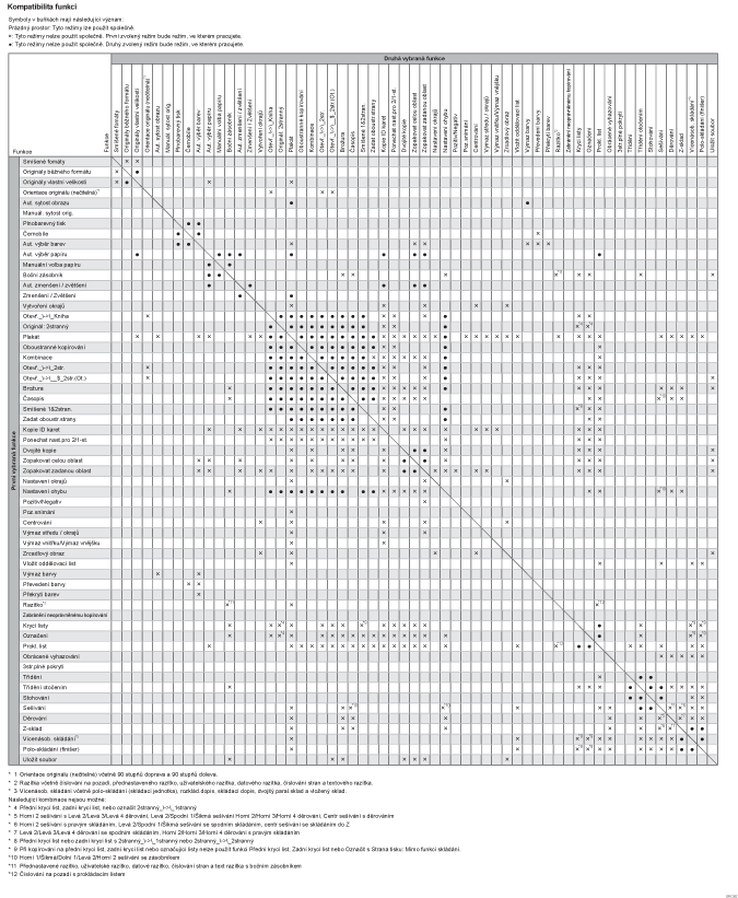 Ilustrace kompatibility funkcí kopírování