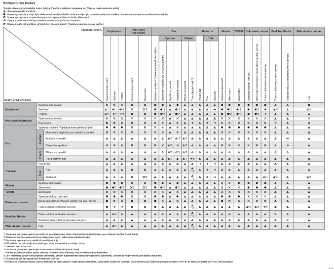 Ilustrace kompatibility funkcí