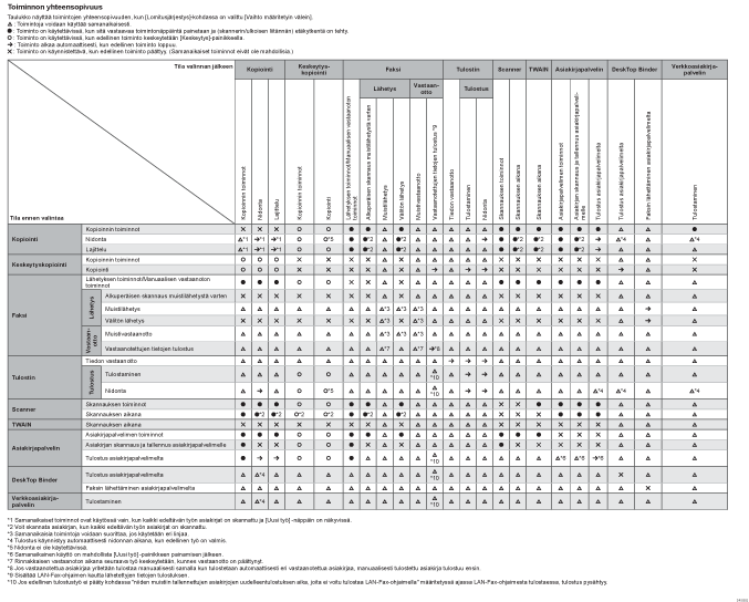 Esimerkki toimintojen yhteensopivuudesta