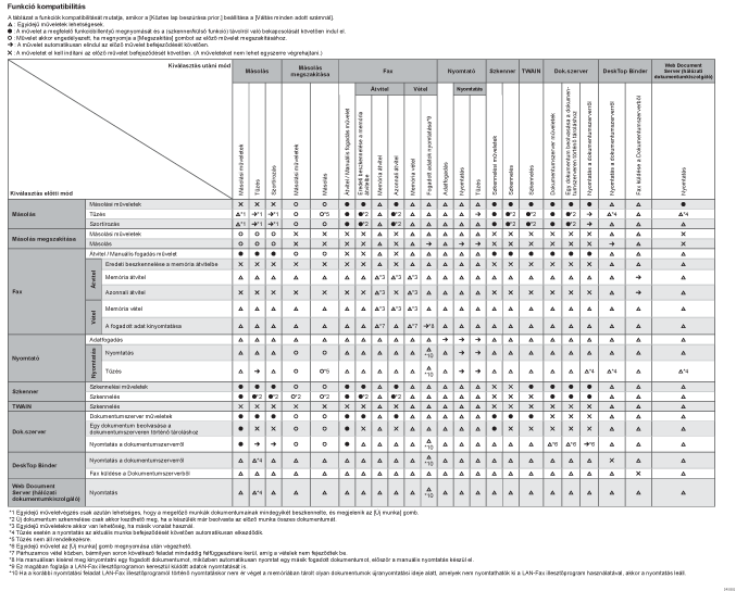 Funkció kompatibilitás bemutatása