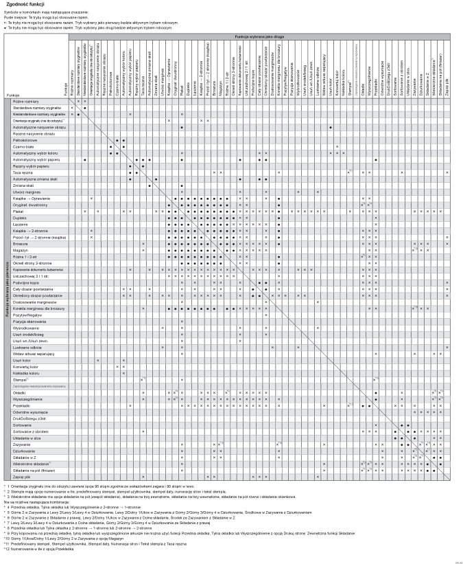 Ilustracja kompatybilności funkcji kopiowania