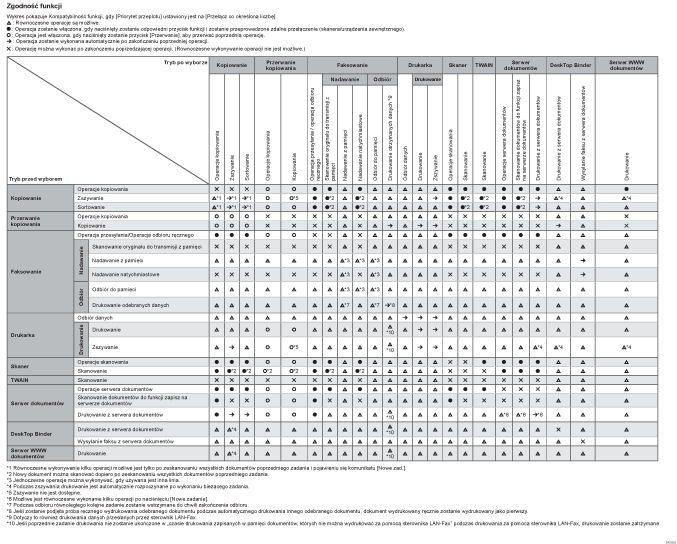 Ilustracja kompatybilności funkcji