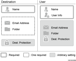 Illustration of items registered in the address book