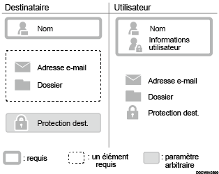 Illustration des éléments enregistrés dans le carnet d'adresses