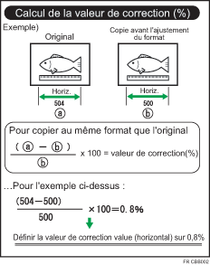 Illustration de l'ajustement du taux fin : copieur