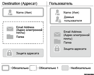Иллюстрация элементов, зарегистрированных в адресной книге