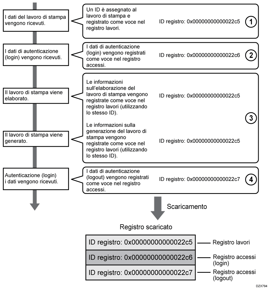 Illustrazione del file di registro scaricato