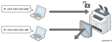 Illustration of access control