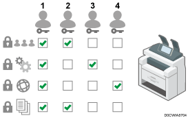 Illustration av typer av administratörsrättigheter