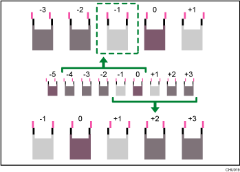 illustration av skrivarhuvudets position