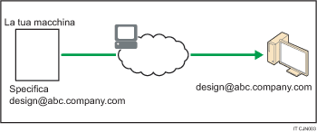 Illustrazione di una Trasmissione e-mail