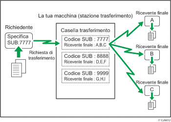 Illustrazione delle Caselle trasferimento