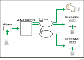 Illustrazione dell'inoltro dei documenti ricevuti