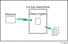 Illustrazione dei documenti ricevuti e memorizzati