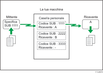 Illustrazione della Casella personale