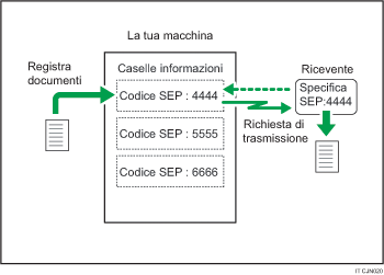 Illustrazione di una Casella informazioni