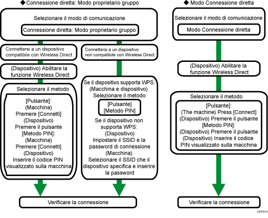 Illustrazione procedura di impostazione wireless LAN