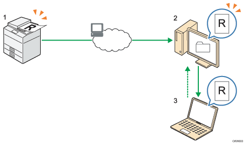 Illustrazione numerata dell'invio dei file acquisiti a una cartella sul computer client