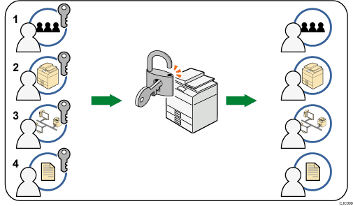 Illustrazione numerata dell'autenticazione amministratore 