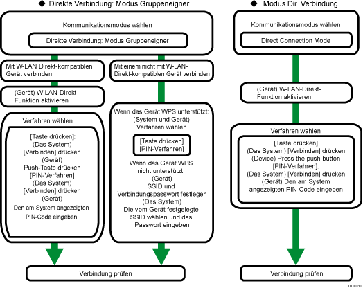 Abbildung der Einrichtung von Wireless-LAN