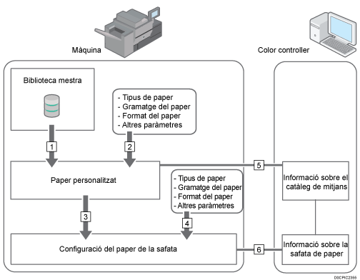 Il·lustració de relacions entre funcions