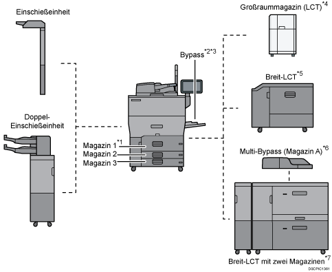 Abbildung des Hauptgeräts