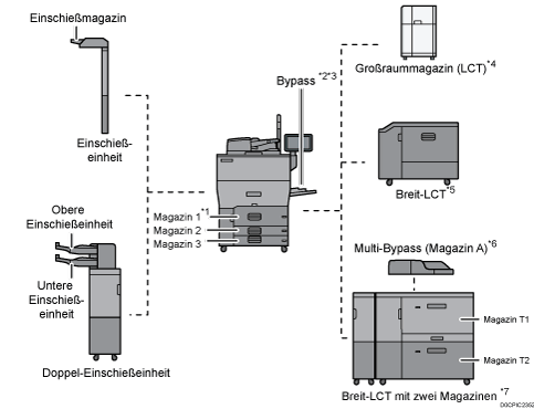 Nummerierte Abbildung der Papiermagazin-Konfiguration