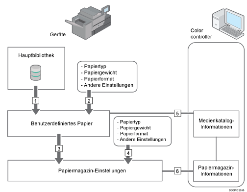 Abbildung der Beziehung zwischen Funktionen