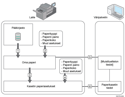 Kuva toimintojen välisistä suhteista