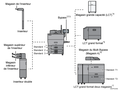 Illustration avec légende numérotée d'une configuration d'un magasin papier