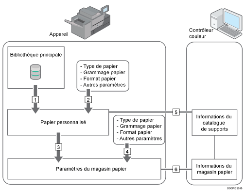 Illustration des relations entre les fonctions