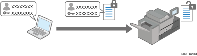 Illustrazione di crittografia della password di accesso dei lavori di stampa