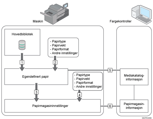 Illustrasjon av forhold mellom funksjoner