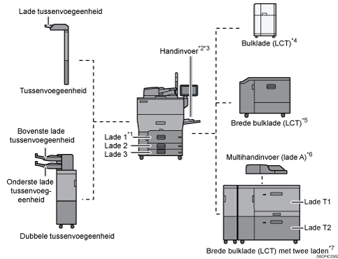 Genummerde afbeelding met bijschrift van de papierladeconfiguratie