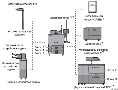 Иллюстрация конфигурации лотка для бумаги (иллюстрация с пронумерованными сносками)