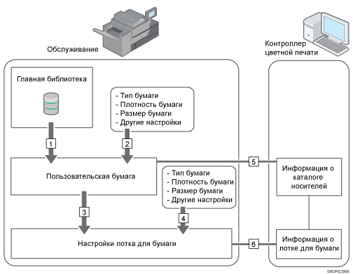 Иллюстрация взаимосвязи между функциями