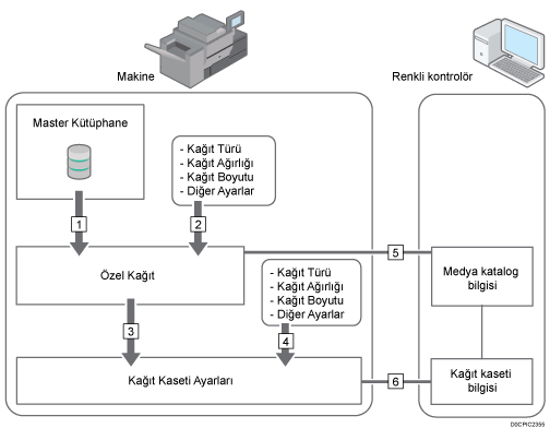 İşlevler arasındaki bağlantıların gösterimi