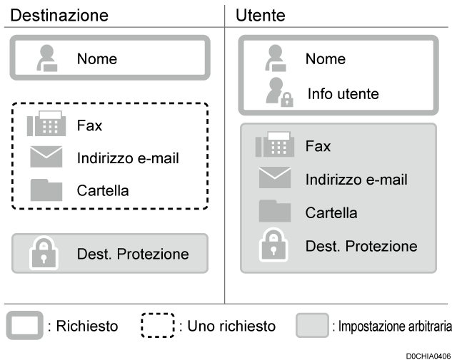 Illustrazione degli elementi registrati nella rubrica
