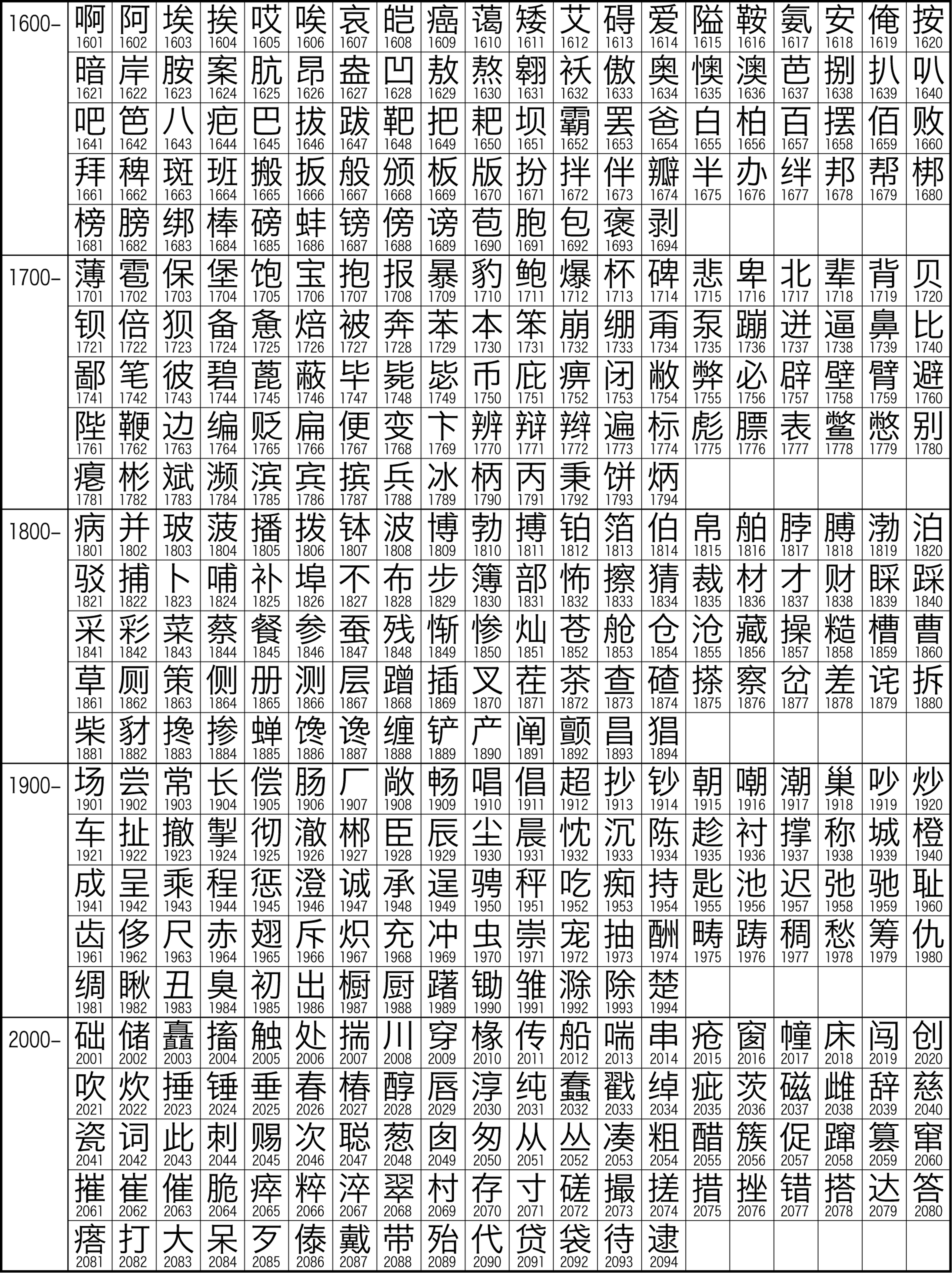 Illustrazione del set caratteri cinesi GB2312