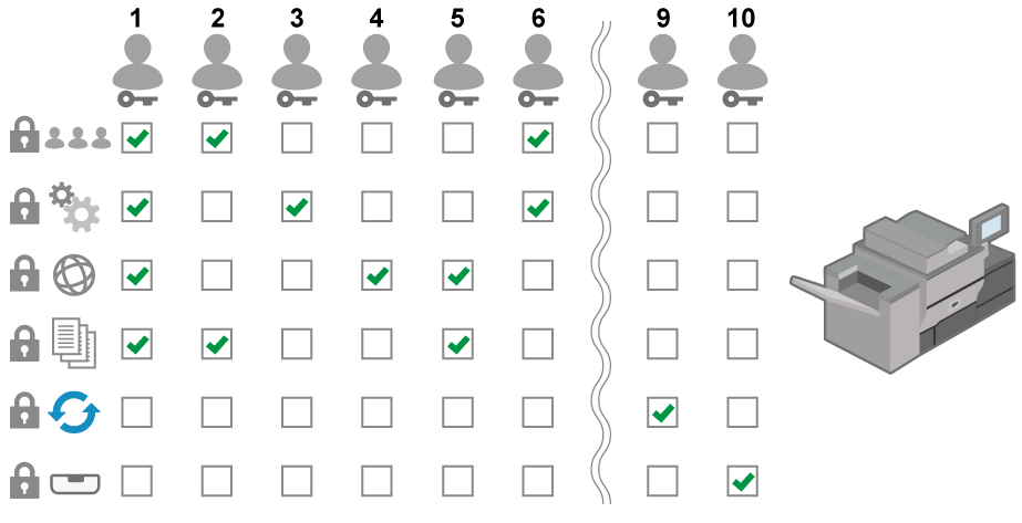 Illustrazione di tipi dei privilegi degli amministratori