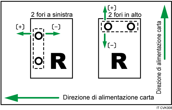 Illustrazione della posizione di perforazione