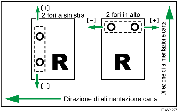 Illustrazione della posizione di perforazione