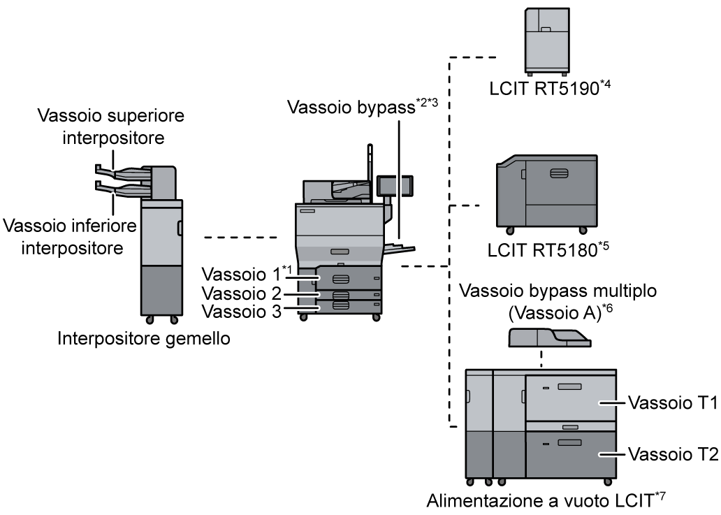 Illustrazione della configurazione vassoi carta